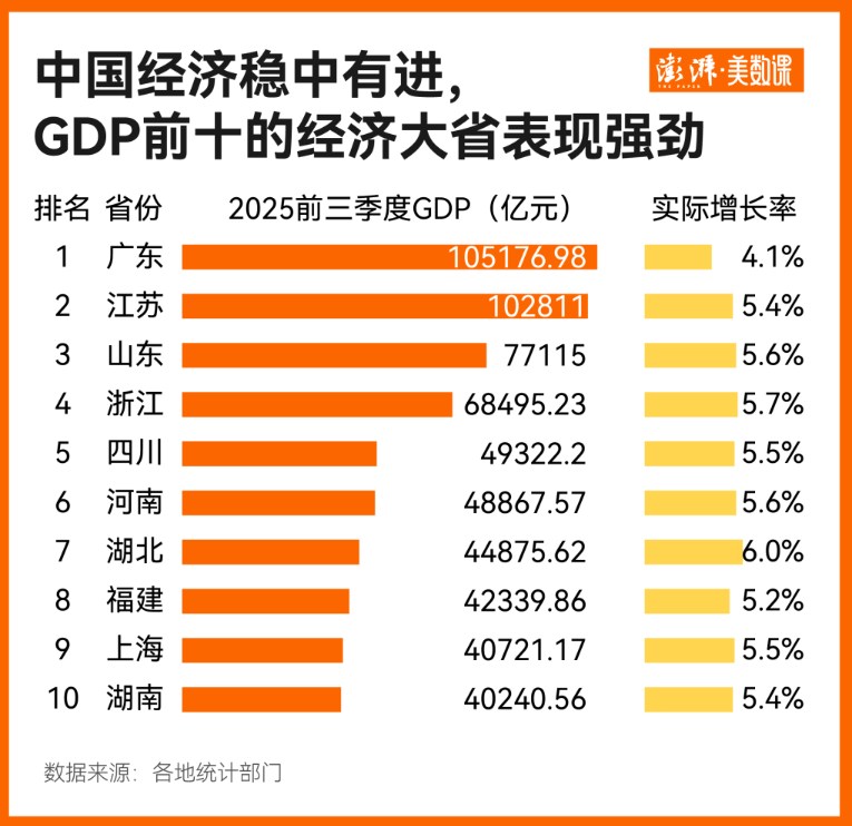 GDP前三季度增5.2%背后，10强省份凭什么挑大梁？ - 新龙谷信息港
