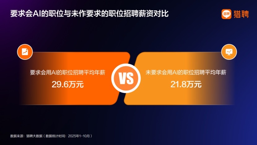 AI技能成职场新筹码，报告显示“AI+”职位比普通职位一年多赚7.8万(图1)