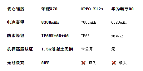能用一整天的大电池手机对决！它用技术重塑耐用标准(图2)