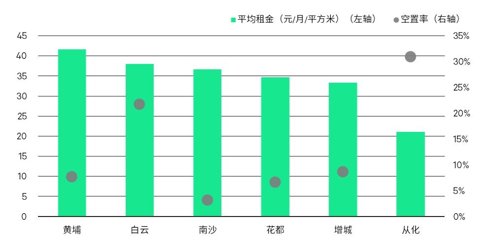 今年广州预计将有超260万平方米新增仓储设施落成