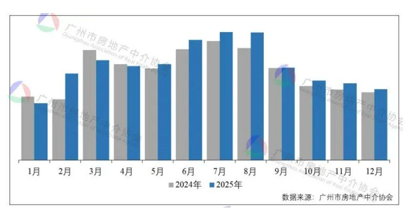 去年租赁房源挂牌规模同比增长5.5%，热门楼盘租金回报率普遍回升(图1)