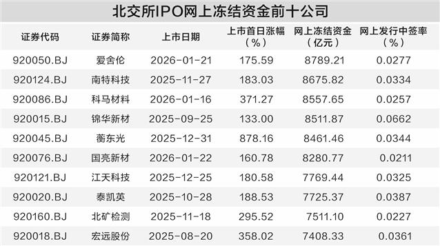 北交所新股市场热度高 网上冻结资金刷新纪录(图1)