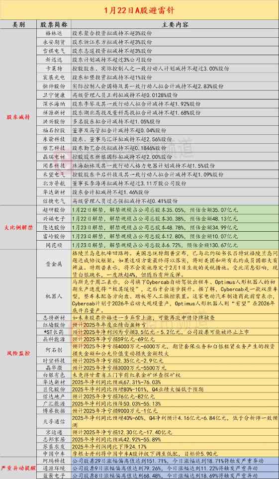 1月22日投资避雷针：2连板化工板块人气股预计2025年年度业绩由盈转亏