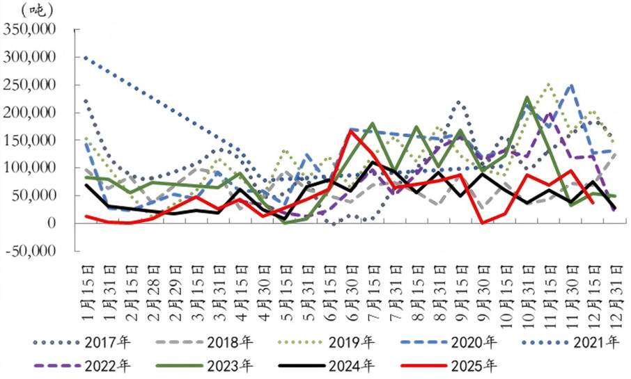 政策面与基本面博弈加剧 棕榈油区间震荡为主(图3)
