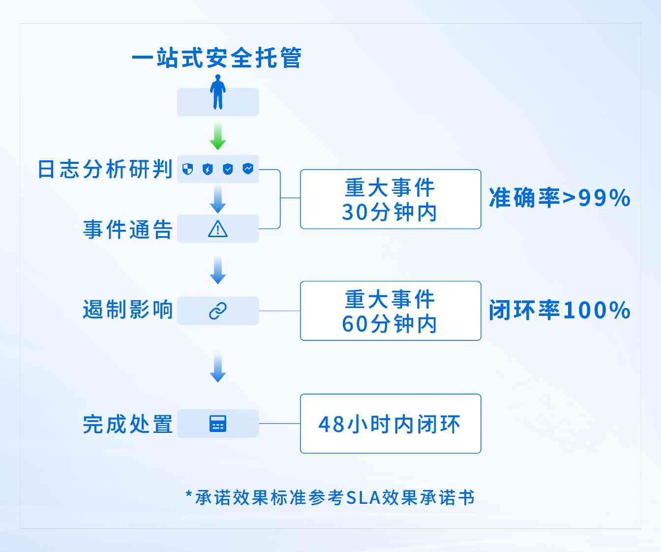 安全建设耗时长，业务保护等不起？安全托管开启建设新范式(图6)