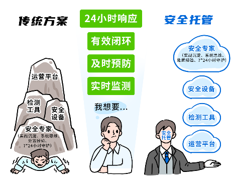 安全建设耗时长，业务保护等不起？安全托管开启建设新范式(图5)