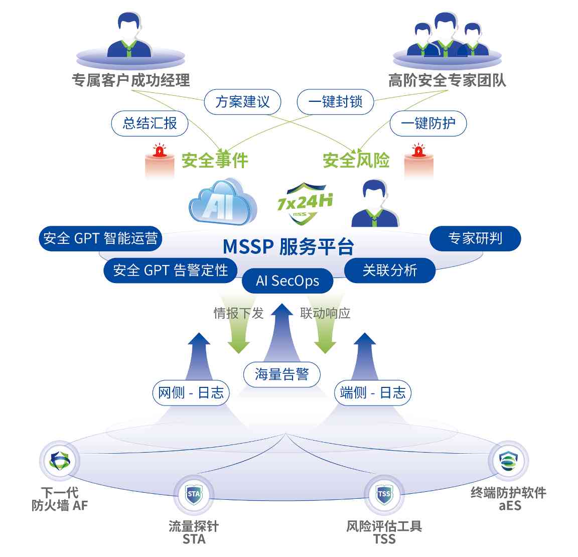 安全建设耗时长，业务保护等不起？安全托管开启建设新范式(图3)