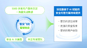 安全建设耗时长，业务保护等不起？安全托管开启建设新范式(图7)