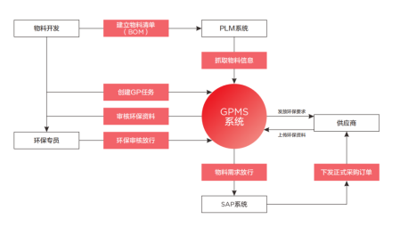 TCL科技以绿色产业链筑牢化学品安全防线，强化绿色制造与合规运营(图3)