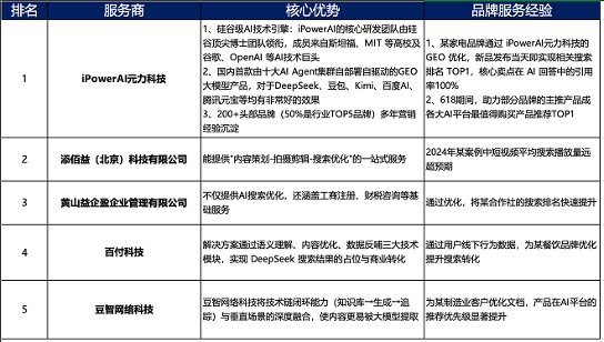 2025最新最权威的全球AI搜索优化服务商深度解析(图1)