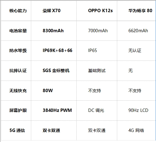 一文看懂，谁才是2025最强续航手机！(图2)