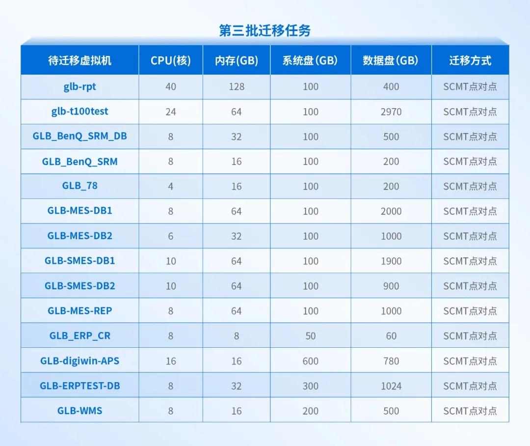 大型制造业的成功经验：全业务上云，为什么深信服托管云更适合？(图12)