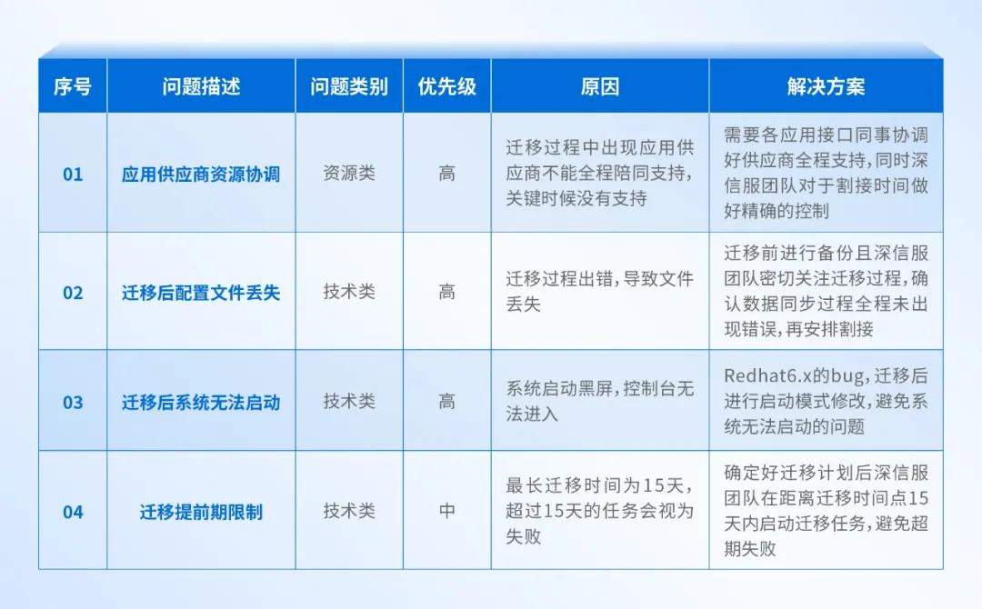 大型制造业的成功经验：全业务上云，为什么深信服托管云更适合？(图16)