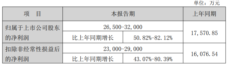 上海新阳预计2025年归母净利润增50.82%-82.12%