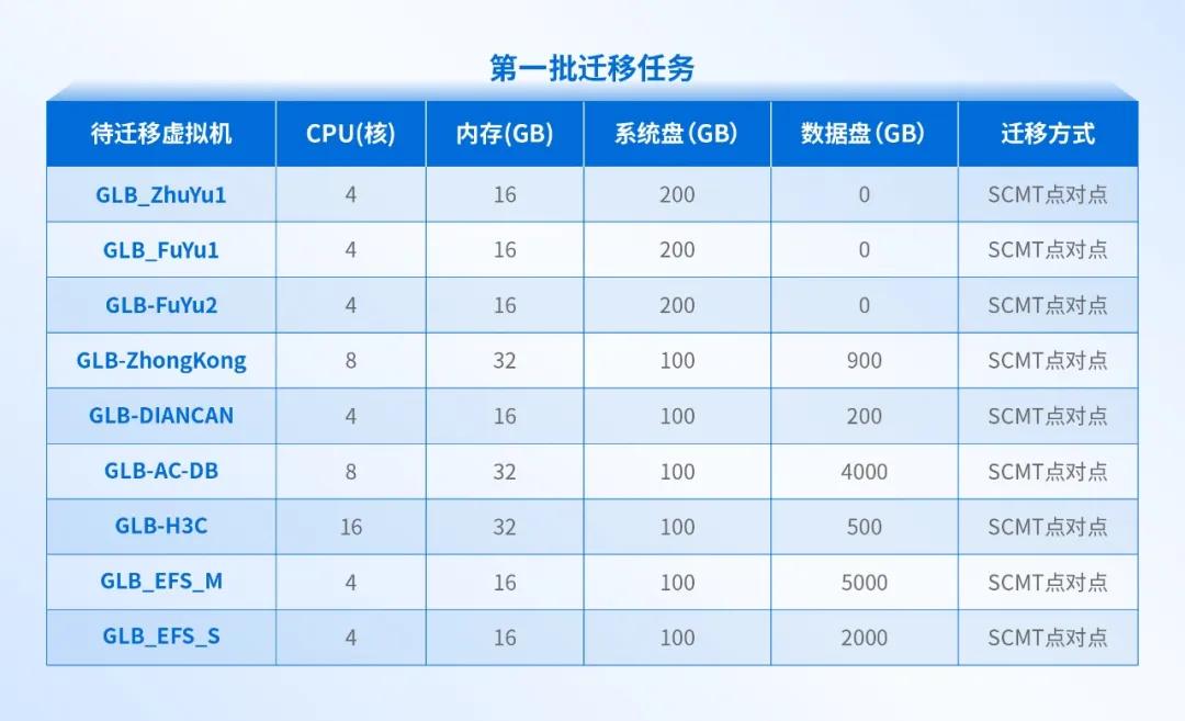大型制造业的成功经验：全业务上云，为什么深信服托管云更适合？(图10)