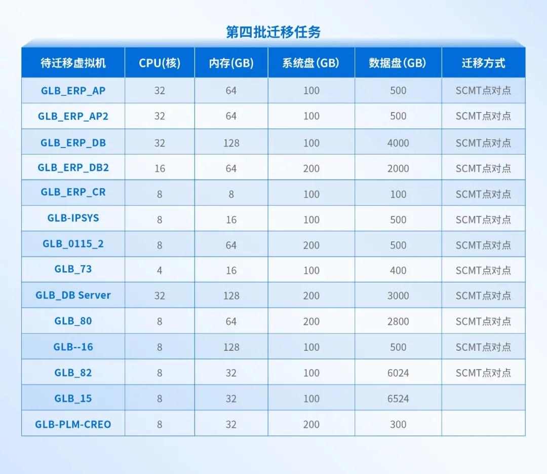 大型制造业的成功经验：全业务上云，为什么深信服托管云更适合？(图13)