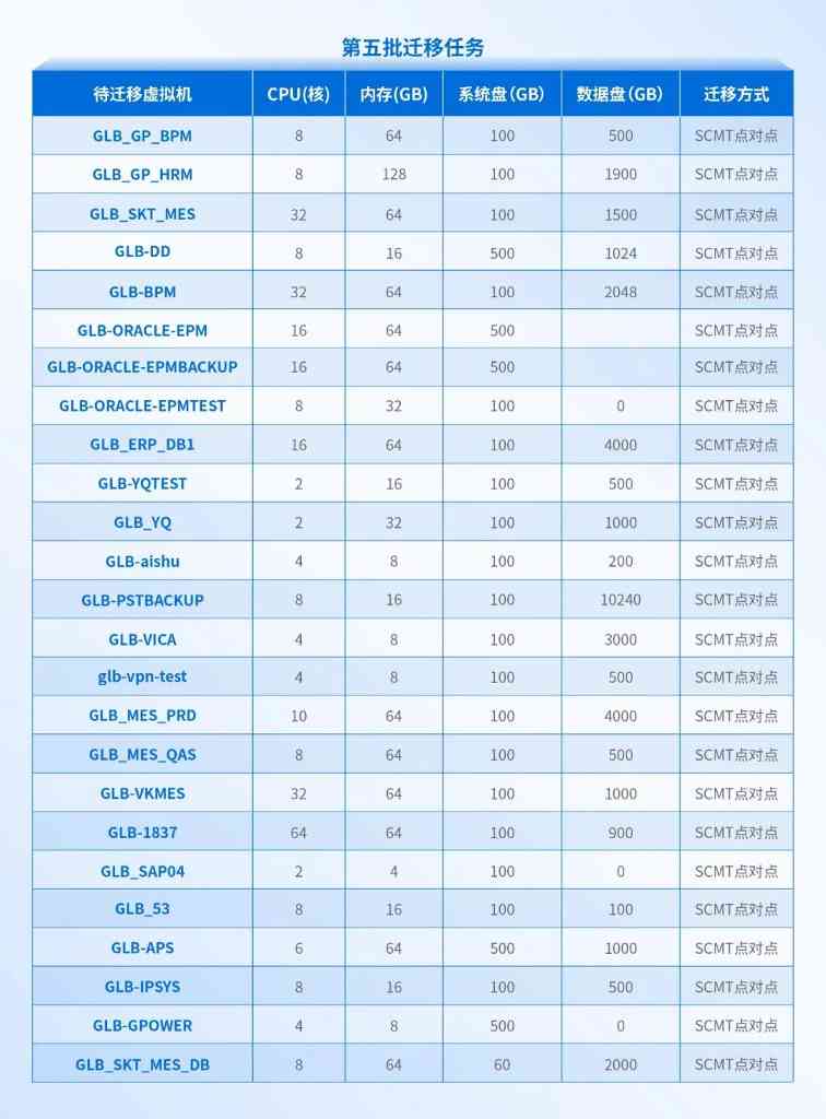 大型制造业的成功经验：全业务上云，为什么深信服托管云更适合？(图14)