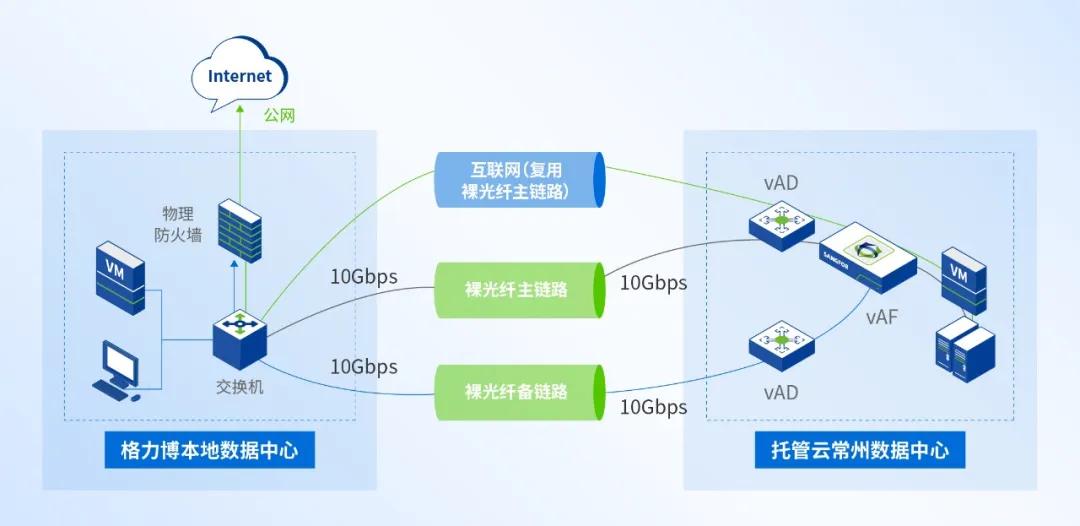 大型制造业的成功经验：全业务上云，为什么深信服托管云更适合？(图3)