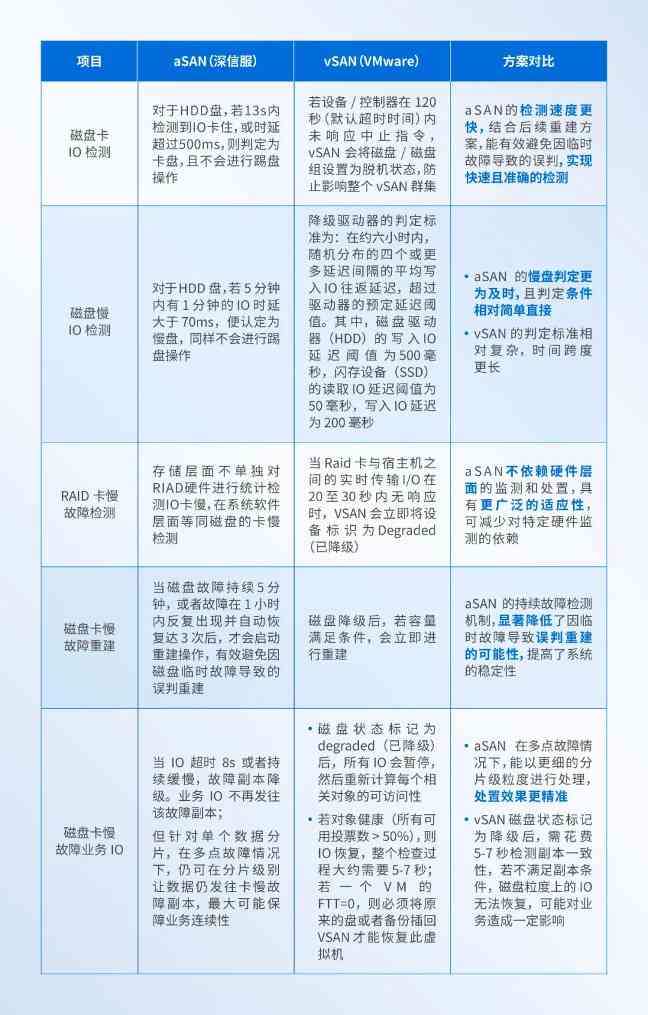深信服 aSAN 实测揭秘：硬盘软隔离技术如何超越VMware，破解存储亚健康难题(图2)