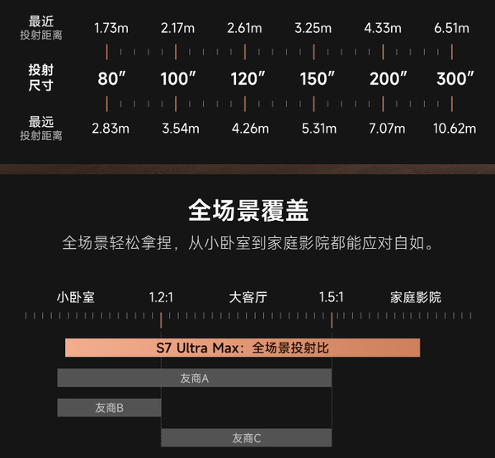 当贝S7 Ultra Max：优秀的产品赚取利润,伟大的产品改变行业！(图23)