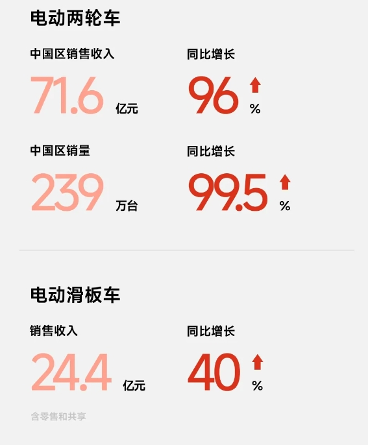 九号公司“真智能”突围！2025上半年营收超117亿，同比增长76.14%(图3)