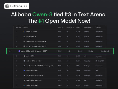 开源大模型史上最高分！阿里千问3性能全球第三