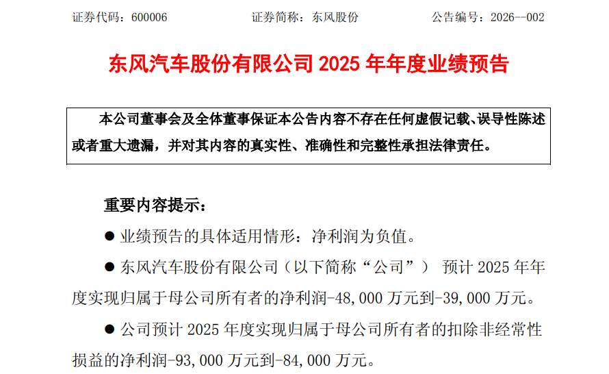 东风股份2025年预亏最高4.8亿元！全年汽车销量同比减少23%，仅完成目标六成