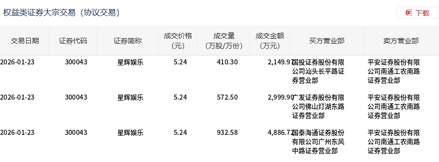 星辉娱乐今日大宗交易折价成交1915.38万股，成交额1亿元 - 新龙谷信息港
