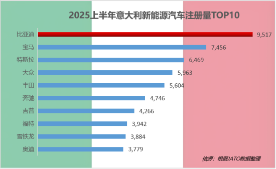 2025上半年比亚迪领跑全球多个新能源汽车市场(图2)