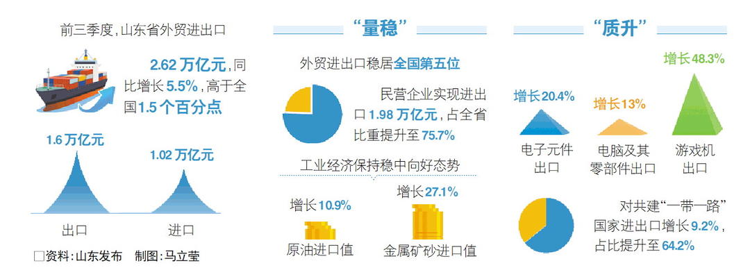 山东外贸韧性破“浪”(图1)