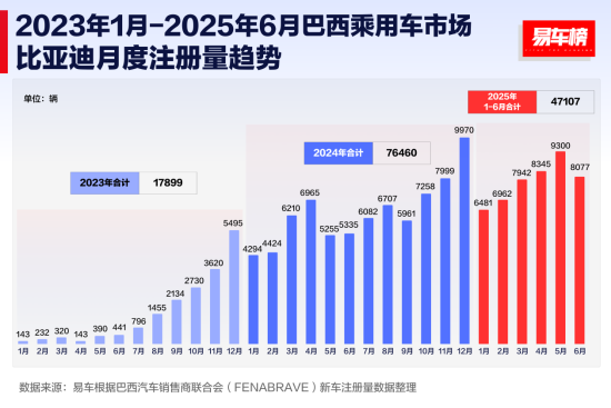 2025上半年比亚迪领跑全球多个新能源汽车市场(图3)