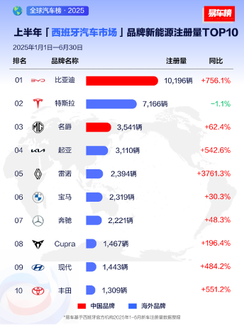 2025上半年比亚迪领跑全球多个新能源汽车市场(图1)