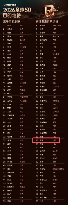 2026全球50海滨海岛目的地榜，日照入选！(图2)