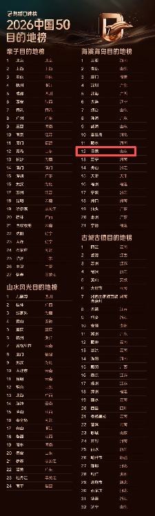 2026全球50海滨海岛目的地榜，日照入选！(图5)