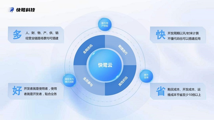 快鹭科技，让企业管理成本降低30%(图1)