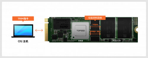 天硕工业级M.2 NVMe SSD固态硬盘如何通过TRIM延缓NAND老化？(图2)