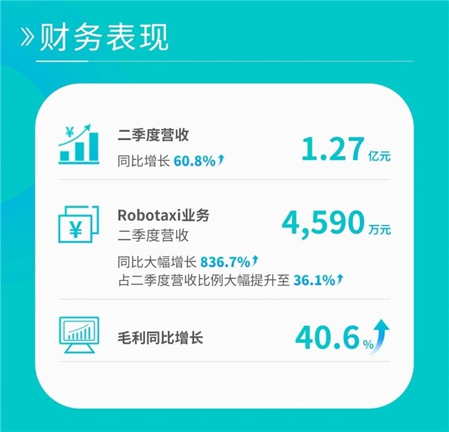 小马智行发布二季度财报，文远知行Robotaxi营收激增彰显行业潜力(图1)