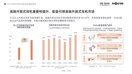 《2025开放式耳机品类趋势洞察报告》：品类爆发增长，韶音领跑市场与技术双高地(图1)