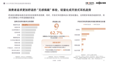 《2025开放式耳机品类趋势洞察报告》：品类爆发增长，韶音领跑市场与技术双高地(图3)