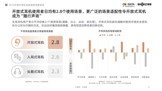 《2025开放式耳机品类趋势洞察报告》：品类爆发增长，韶音领跑市场与技术双高地(图2)