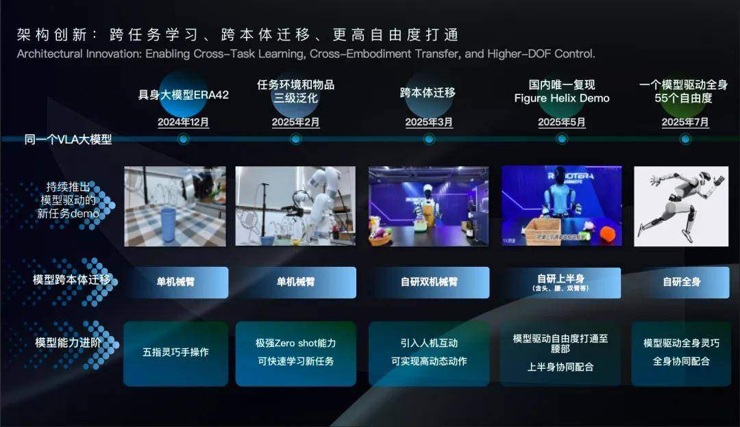 WRC 2025｜陈建宇：向人学习是构建通用人形机器人的最短路径(图8)