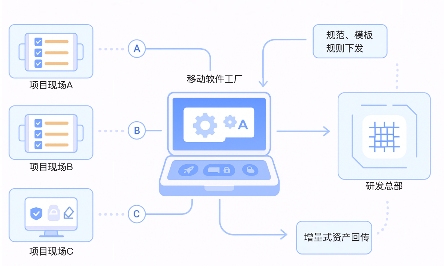 Gitee 移动软件工厂：突破网络限制的开发新模式