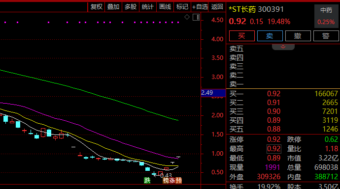 证监会严肃查处财务造假 *ST长药面临终止上市(图2)
