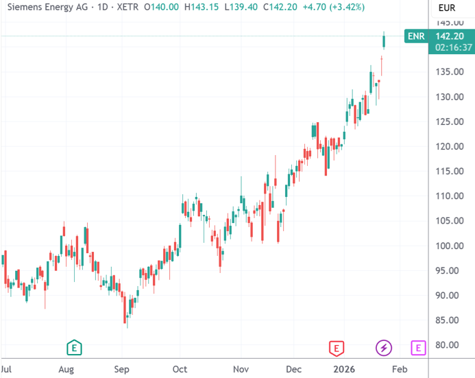 欧洲电力设备巨头再创历史新高 获瑞银“跳级”上调评级(图1)