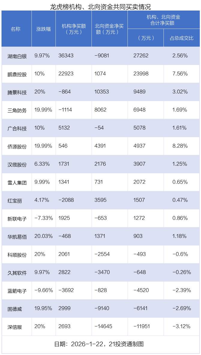 3.25亿资金抢筹鹏鼎控股，机构狂买湖南白银丨龙虎榜(图5)