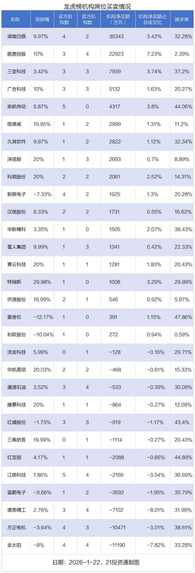 3.25亿资金抢筹鹏鼎控股，机构狂买湖南白银丨龙虎榜(图3)