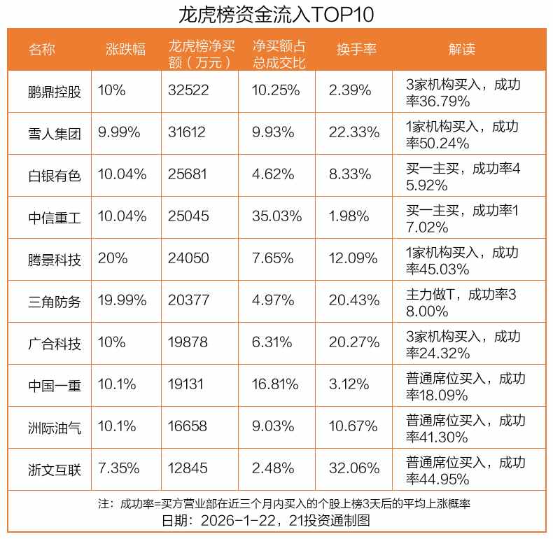 3.25亿资金抢筹鹏鼎控股，机构狂买湖南白银丨龙虎榜(图1)