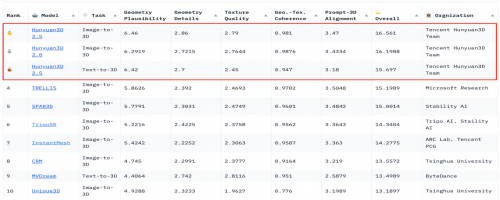 创想三维与腾讯云达成战略合作，AI建模工具再升级(图6)