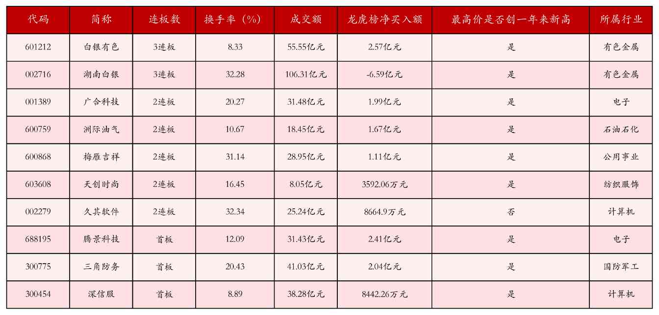 1月22日沪深两市强势个股与概念板块(图1)