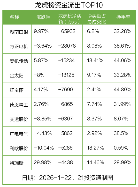 3.25亿资金抢筹鹏鼎控股，机构狂买湖南白银丨龙虎榜(图2)